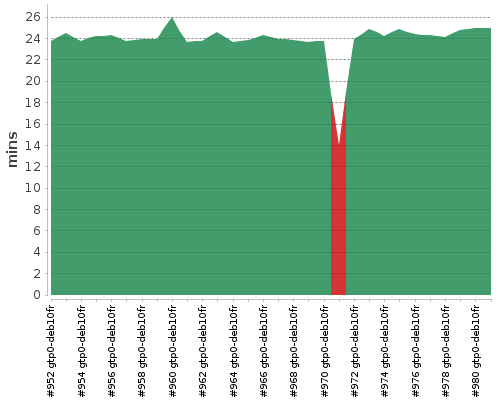 [Build time graph]