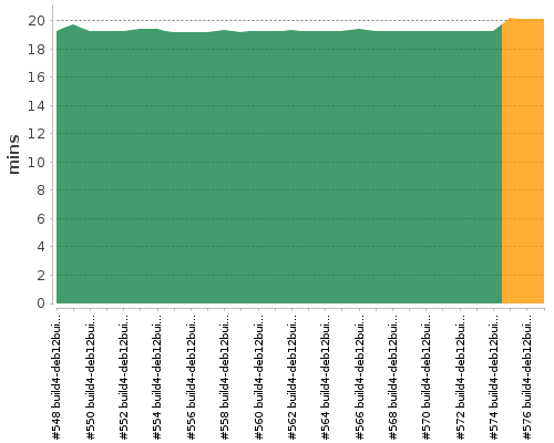 [Build time graph]