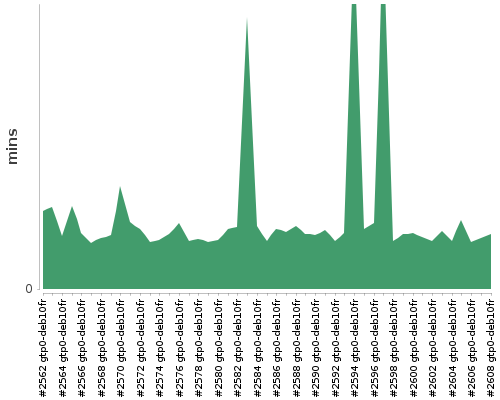 [Build time graph]