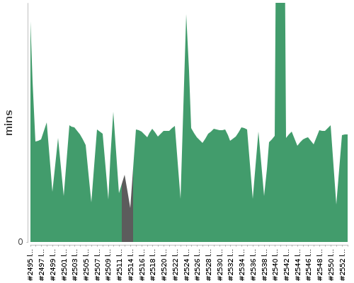 [Build time graph]