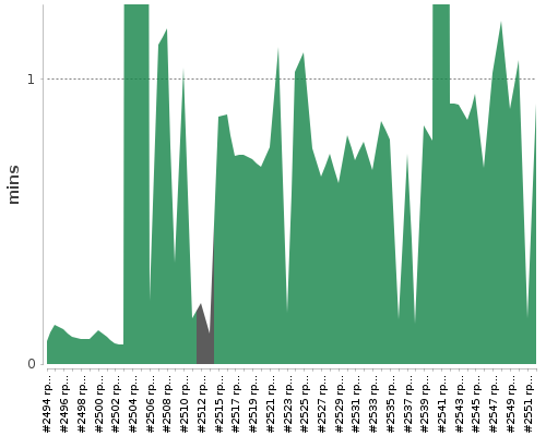 [Build time graph]