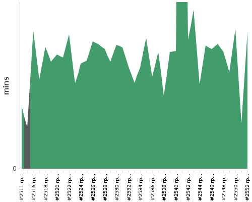 [Build time graph]