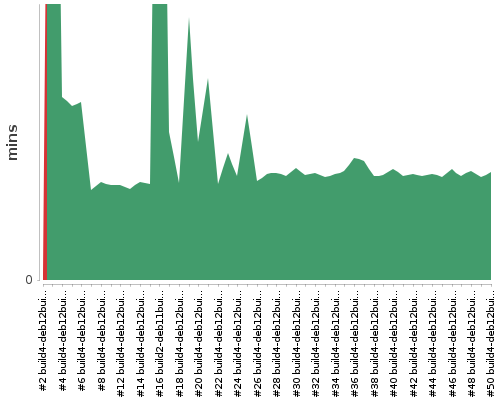 [Build time graph]