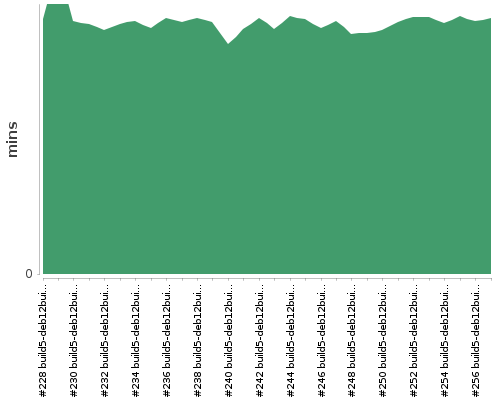 [Build time graph]