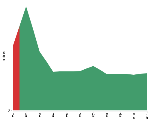 [Build time graph]