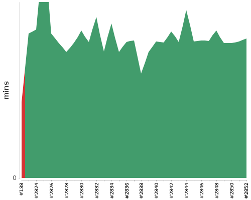 [Build time graph]