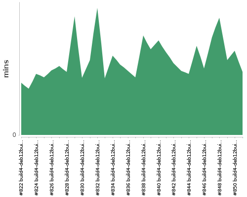 [Build time graph]