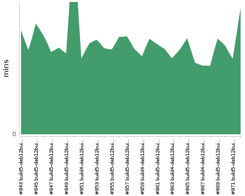 [Build time graph]