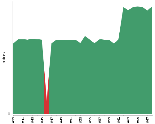 [Build time graph]