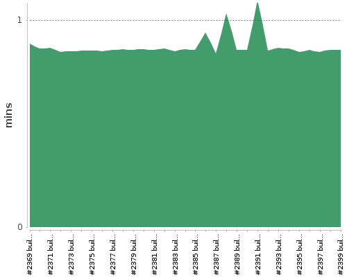 [Build time graph]