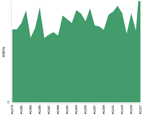 [Build time graph]