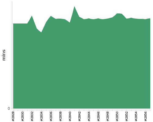 [Build time graph]