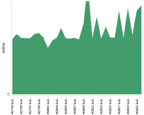 [Build time graph]