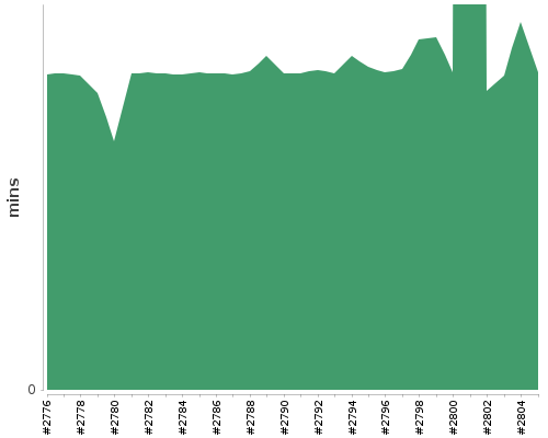 [Build time graph]