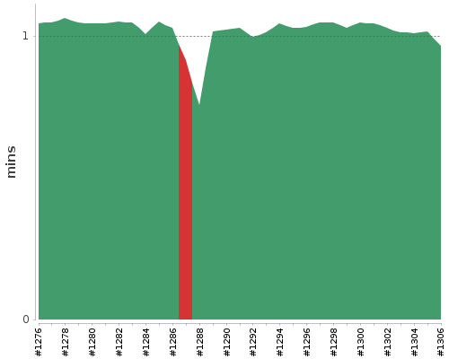 [Build time graph]