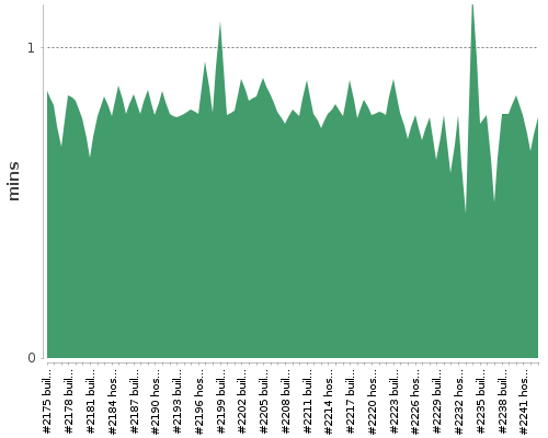 [Build time graph]