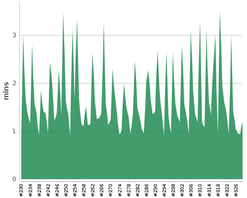 [Build time graph]