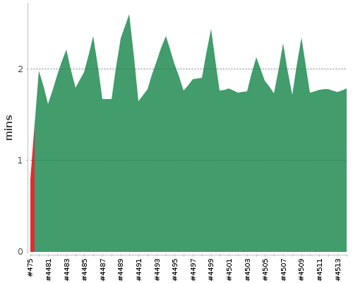 [Build time graph]