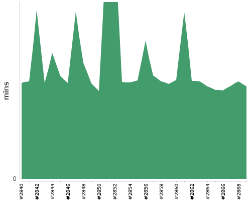 [Build time graph]