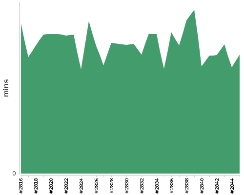 [Build time graph]