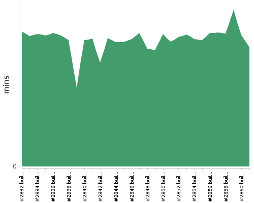 [Build time graph]