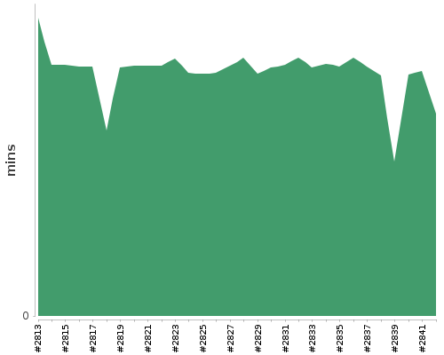 [Build time graph]