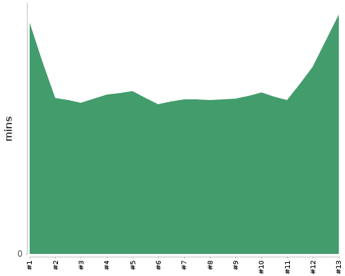 [Build time graph]
