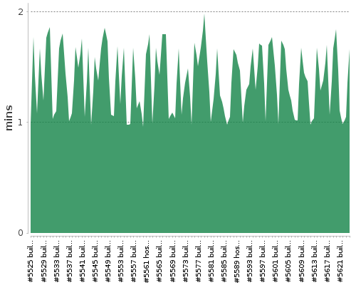 [Build time graph]