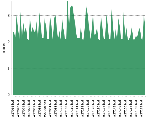 [Build time graph]