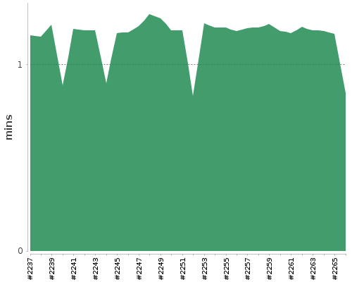 [Build time graph]