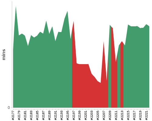 [Build time graph]