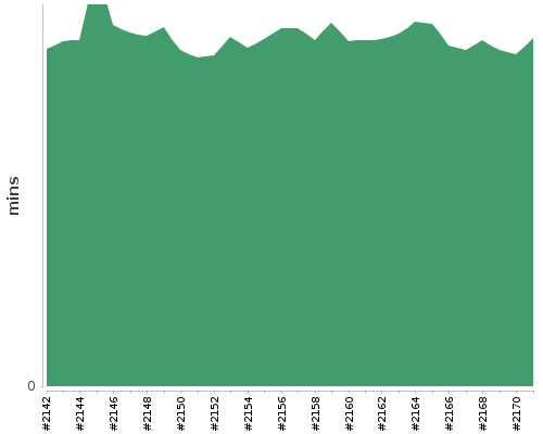 [Build time graph]