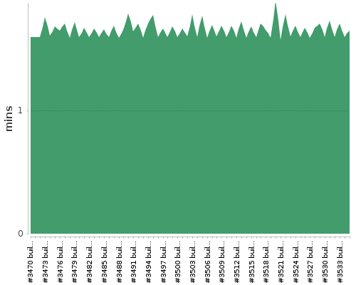 [Build time graph]