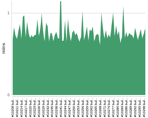 [Build time graph]