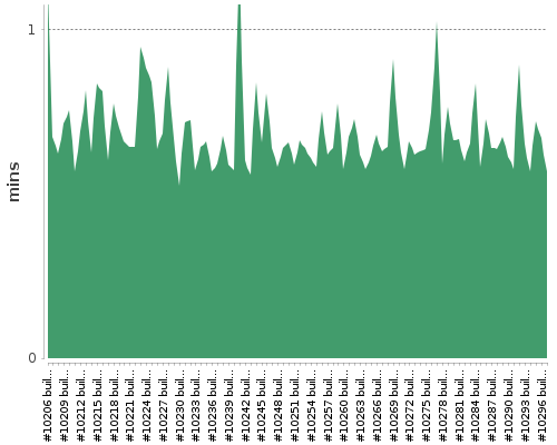 [Build time graph]