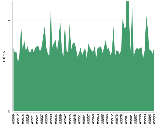 [Build time graph]