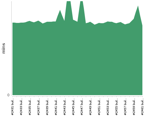 [Build time graph]