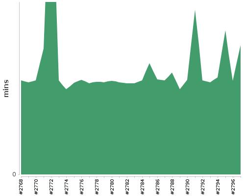 [Build time graph]