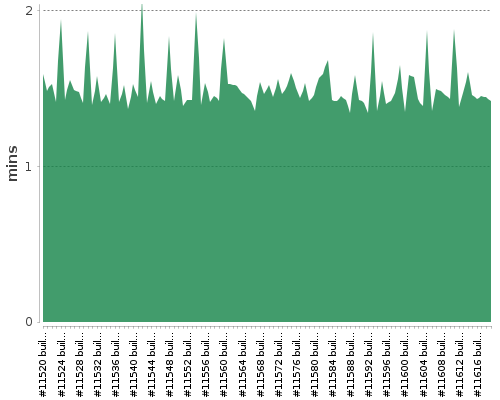 [Build time graph]