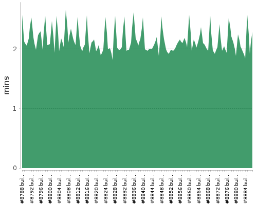 [Build time graph]