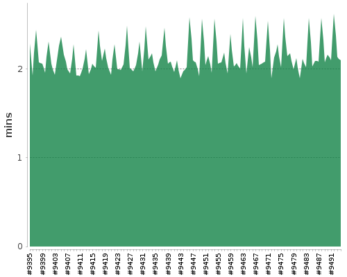 [Build time graph]