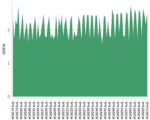 [Build time graph]