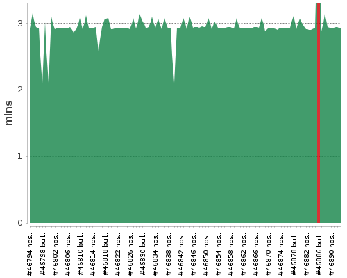 [Build time graph]