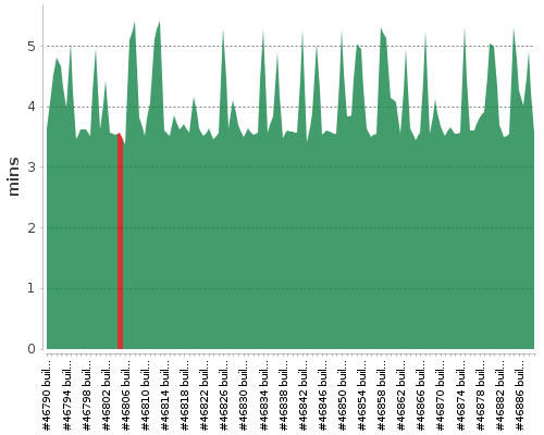 [Build time graph]