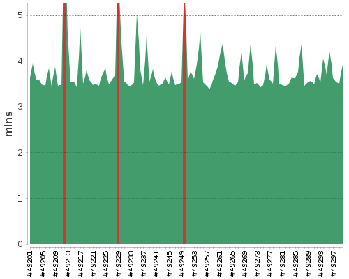 [Build time graph]