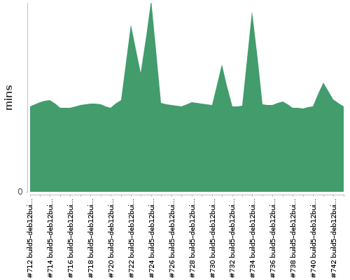 [Build time graph]