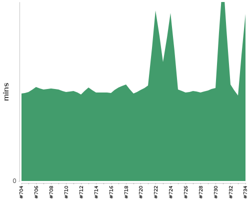 [Build time graph]