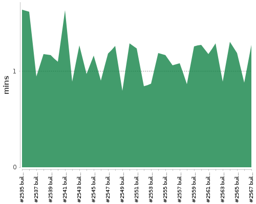 [Build time graph]