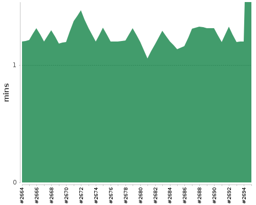 [Build time graph]