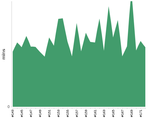 [Build time graph]